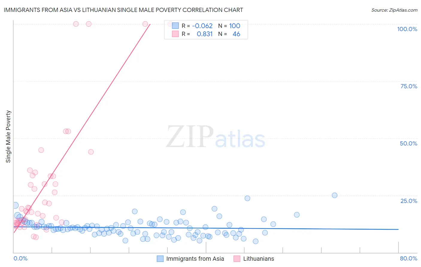 Immigrants from Asia vs Lithuanian Single Male Poverty