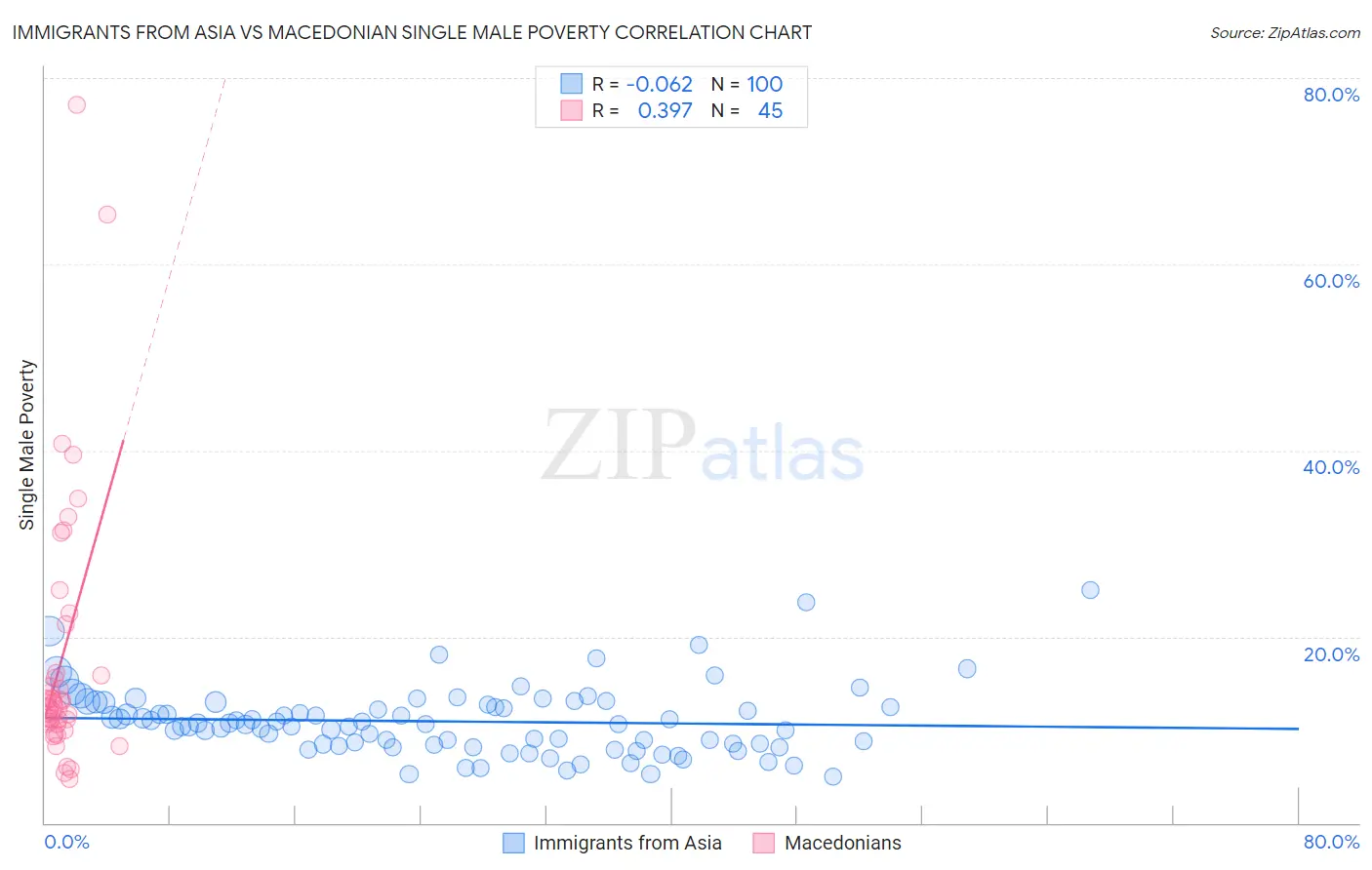 Immigrants from Asia vs Macedonian Single Male Poverty