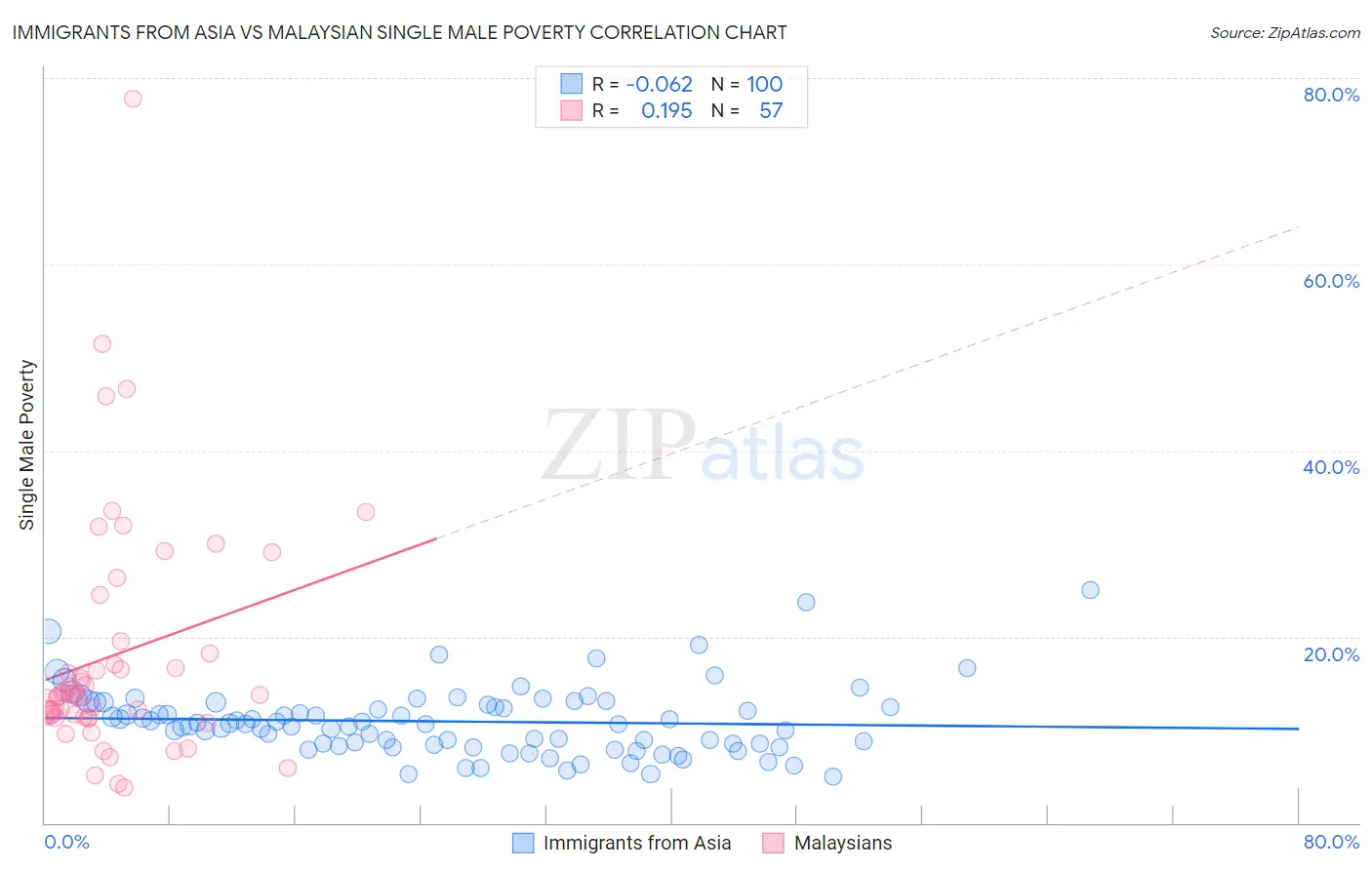 Immigrants from Asia vs Malaysian Single Male Poverty