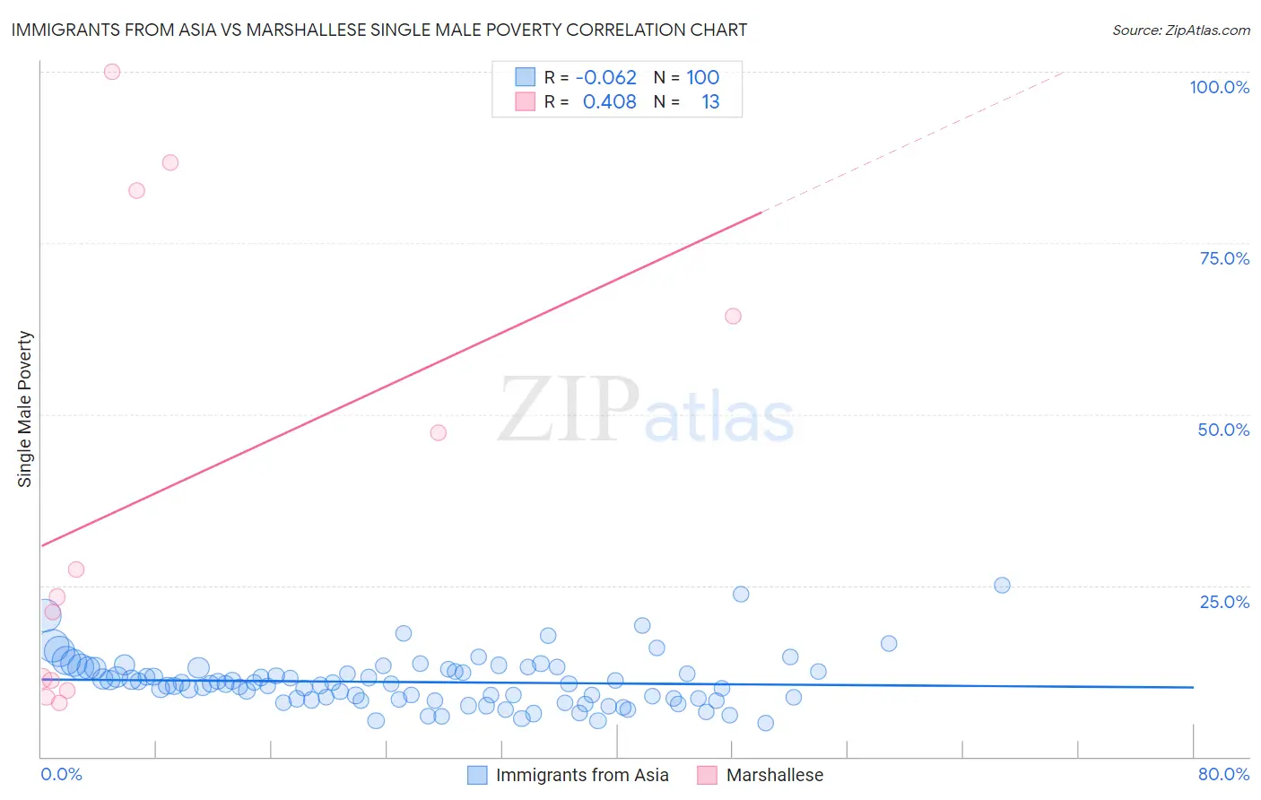 Immigrants from Asia vs Marshallese Single Male Poverty