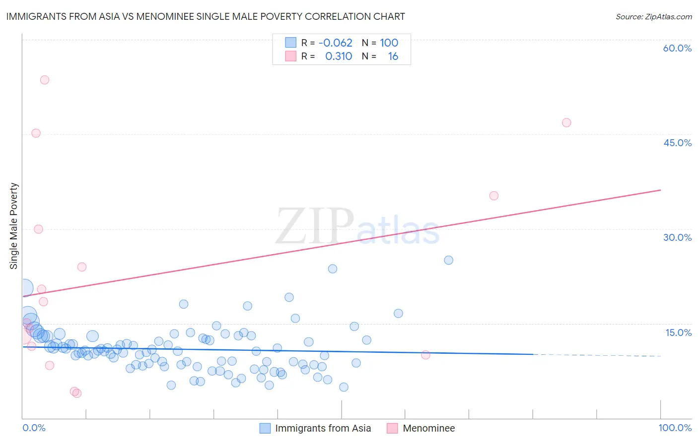Immigrants from Asia vs Menominee Single Male Poverty