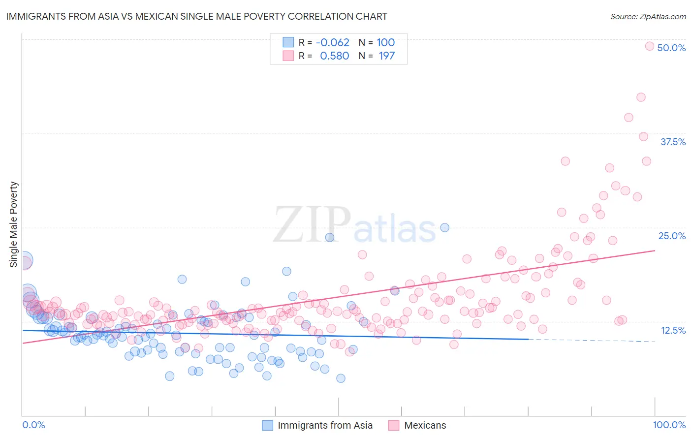 Immigrants from Asia vs Mexican Single Male Poverty