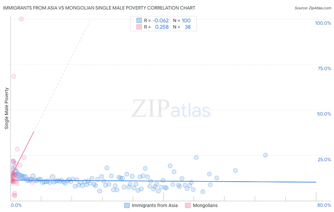 Immigrants from Asia vs Mongolian Single Male Poverty