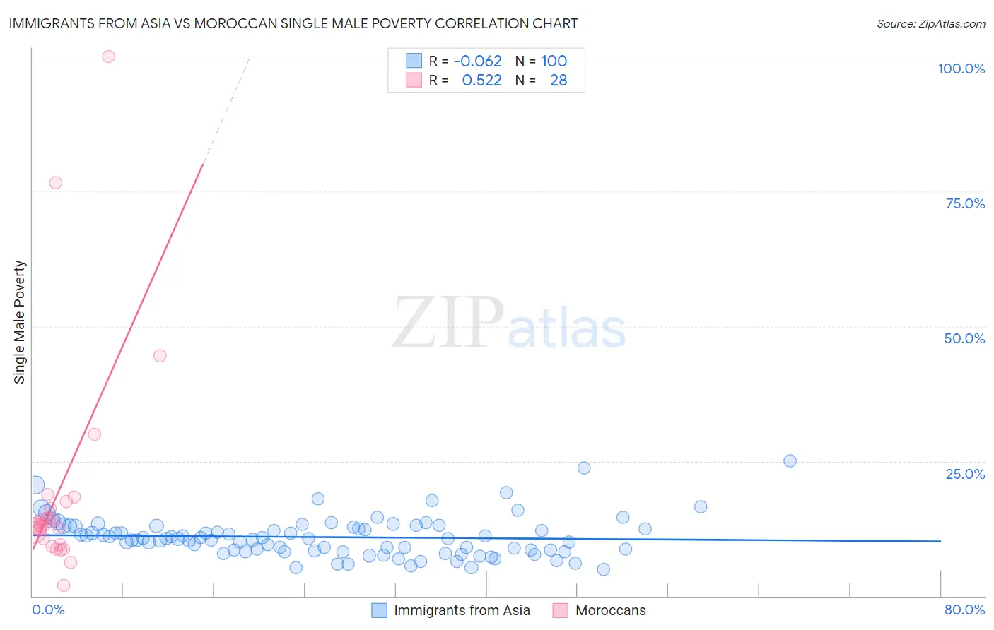 Immigrants from Asia vs Moroccan Single Male Poverty
