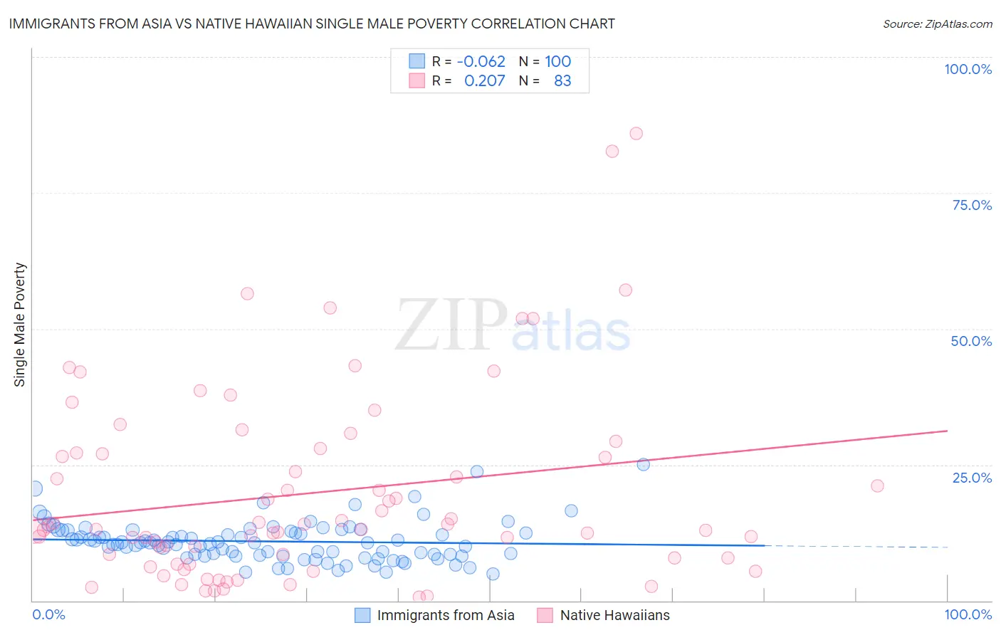 Immigrants from Asia vs Native Hawaiian Single Male Poverty