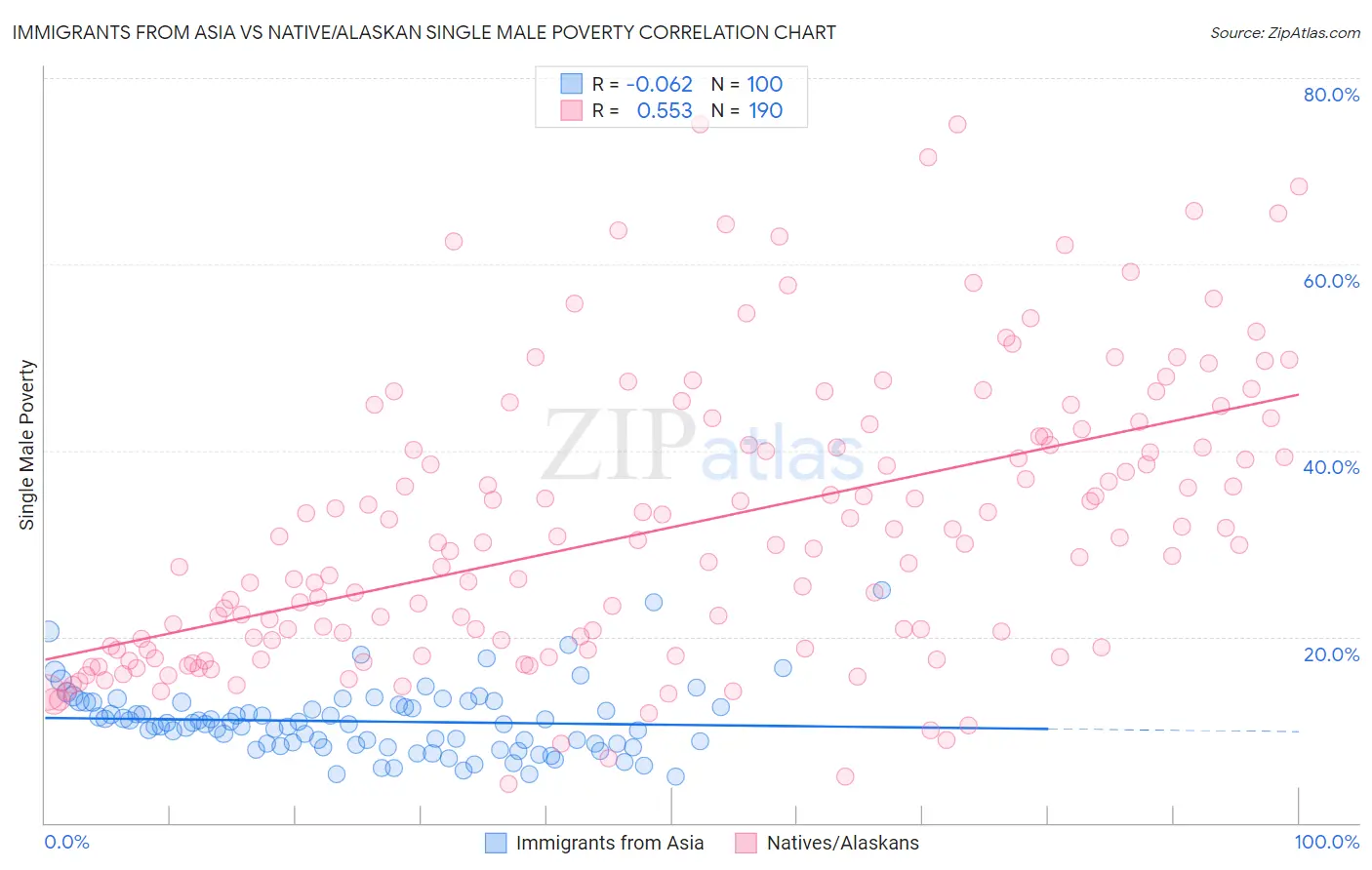 Immigrants from Asia vs Native/Alaskan Single Male Poverty