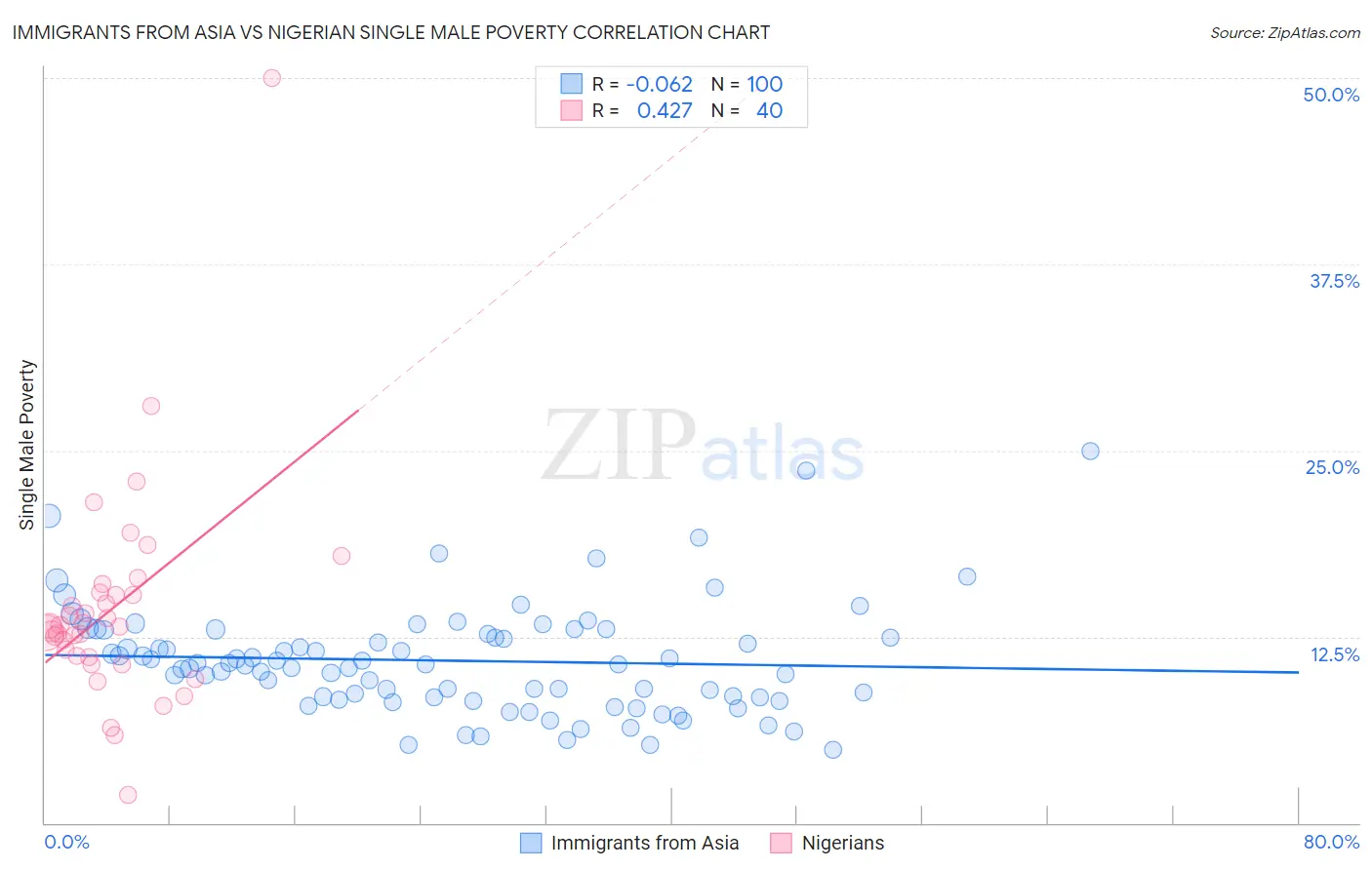 Immigrants from Asia vs Nigerian Single Male Poverty