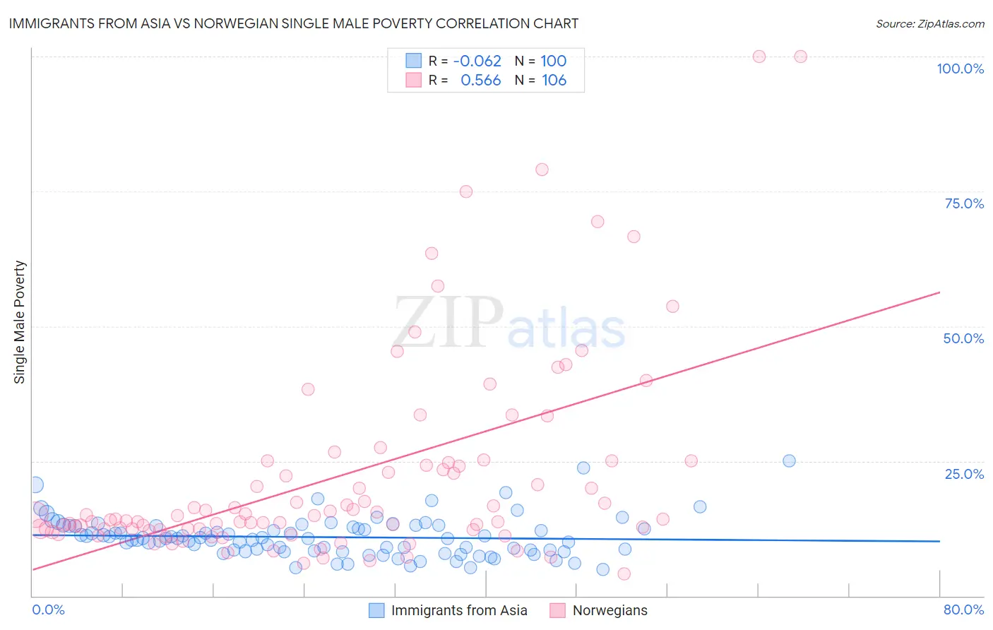 Immigrants from Asia vs Norwegian Single Male Poverty