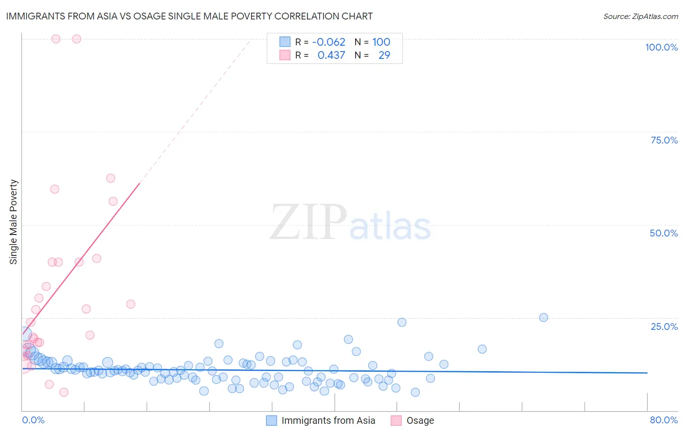 Immigrants from Asia vs Osage Single Male Poverty