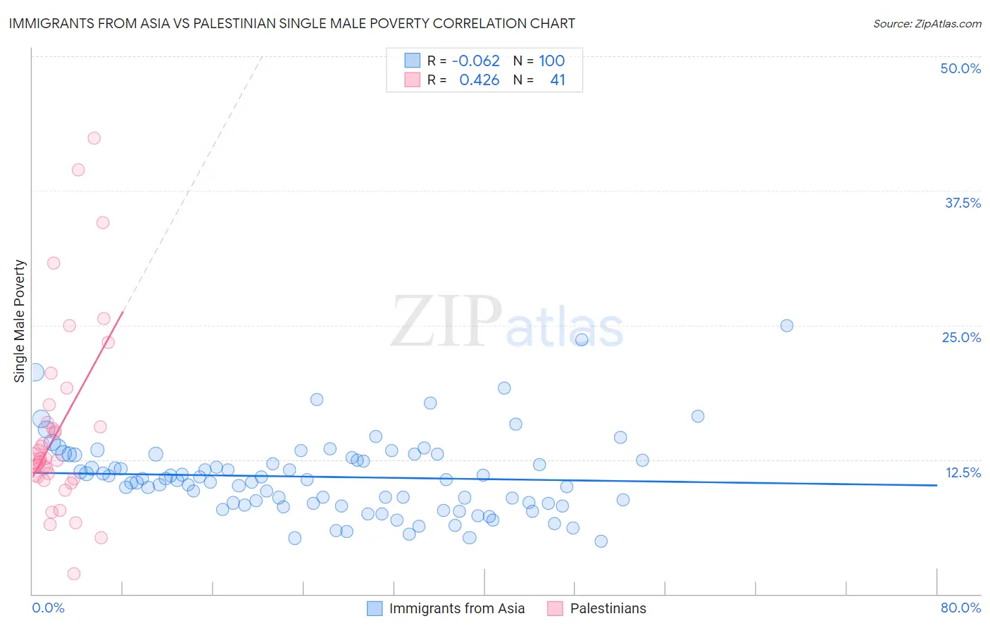 Immigrants from Asia vs Palestinian Single Male Poverty