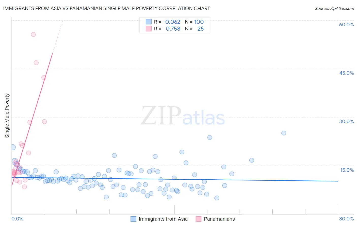 Immigrants from Asia vs Panamanian Single Male Poverty