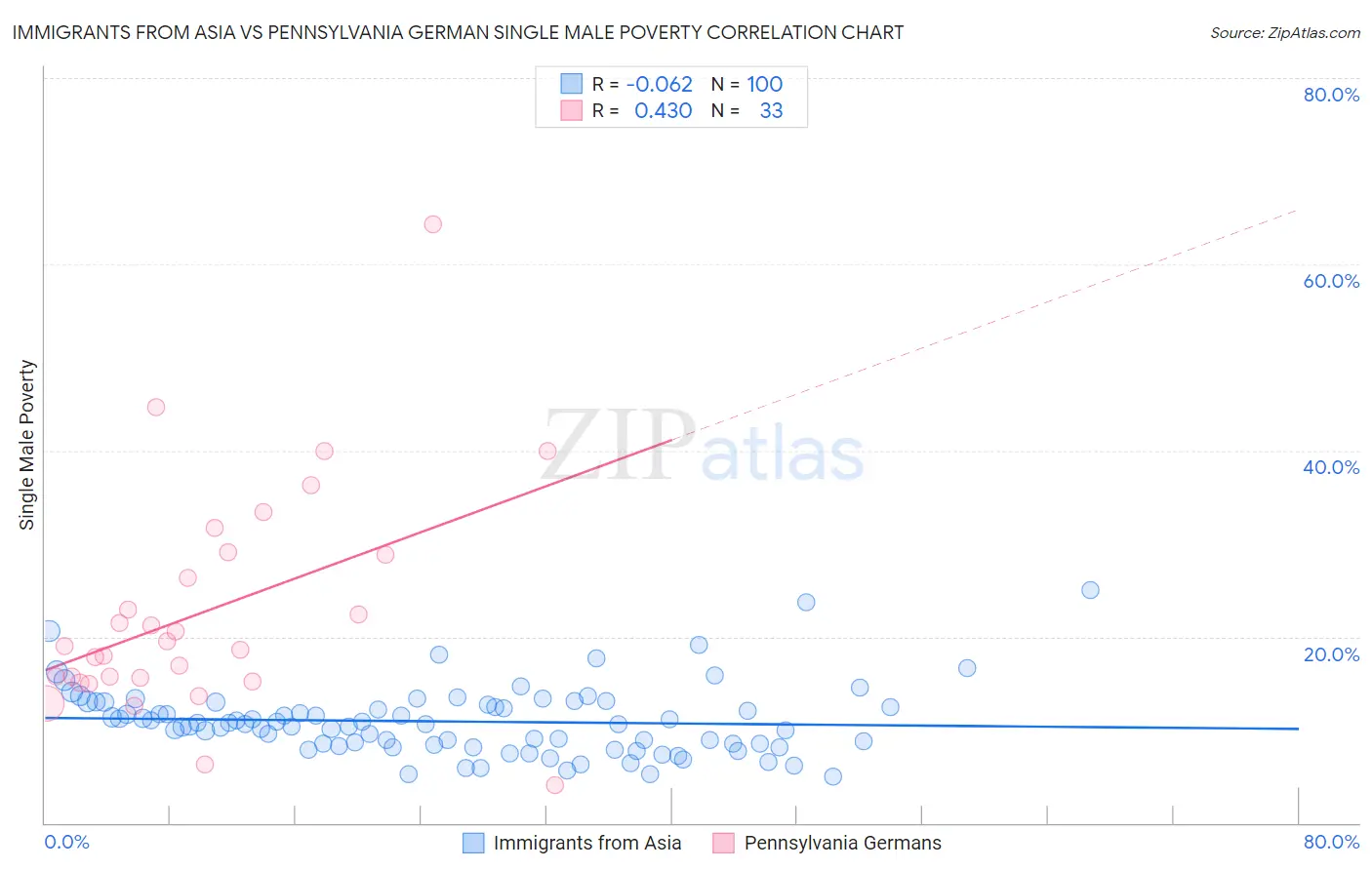 Immigrants from Asia vs Pennsylvania German Single Male Poverty