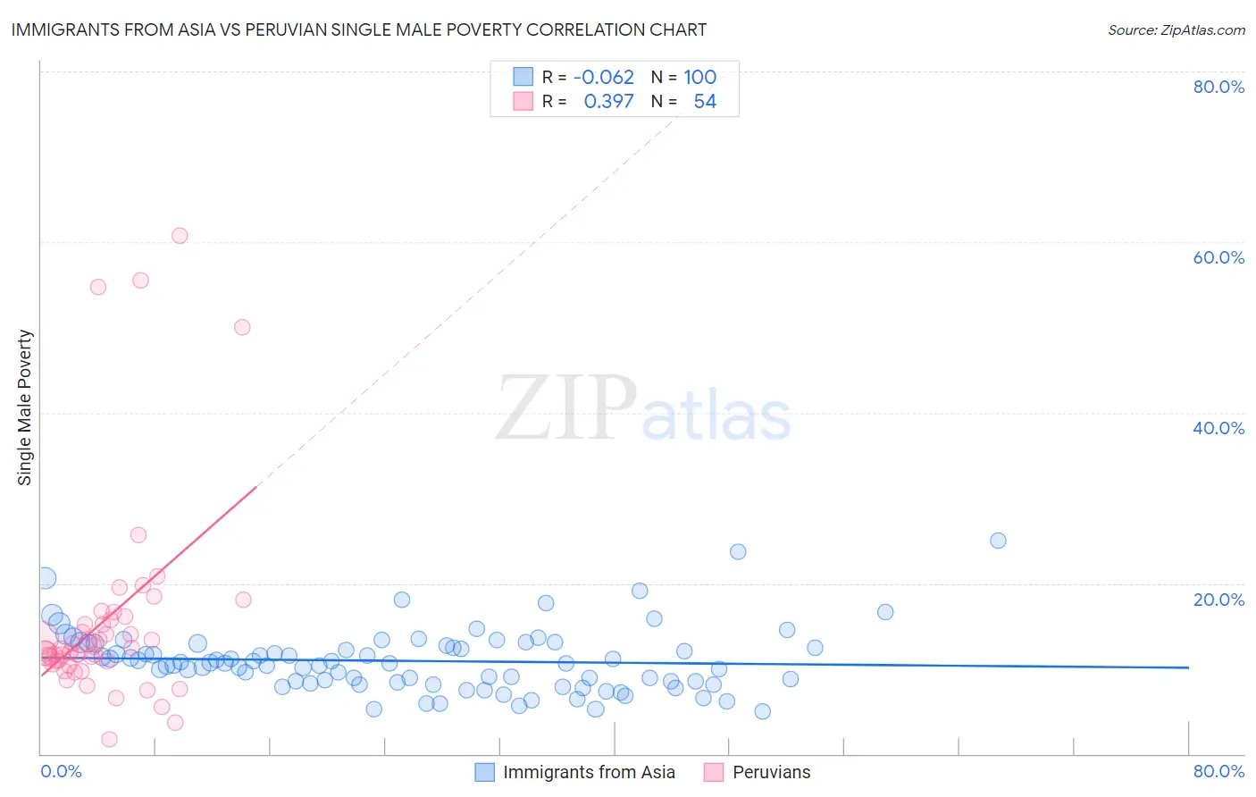 Immigrants from Asia vs Peruvian Single Male Poverty