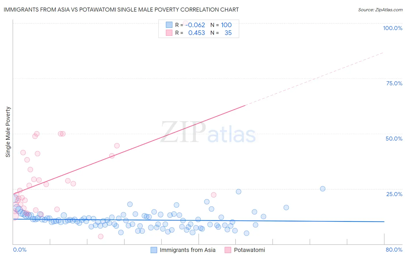 Immigrants from Asia vs Potawatomi Single Male Poverty