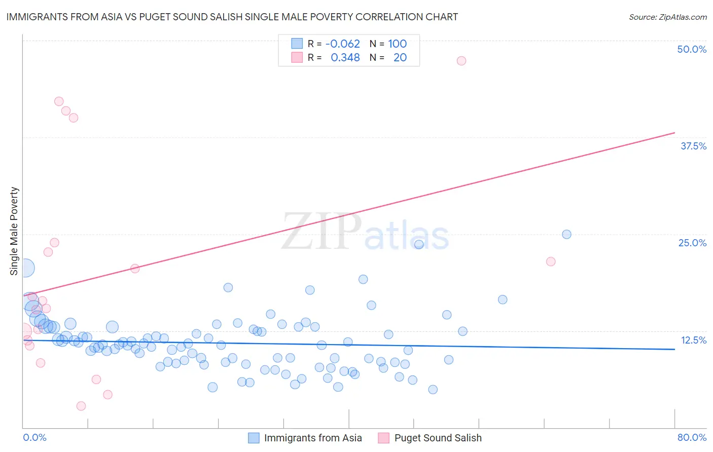 Immigrants from Asia vs Puget Sound Salish Single Male Poverty