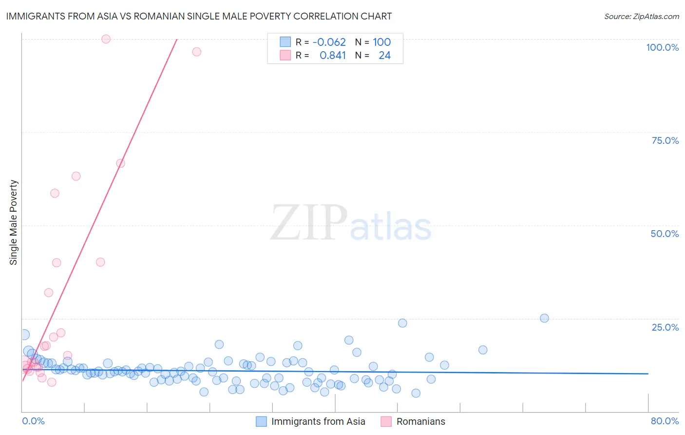 Immigrants from Asia vs Romanian Single Male Poverty