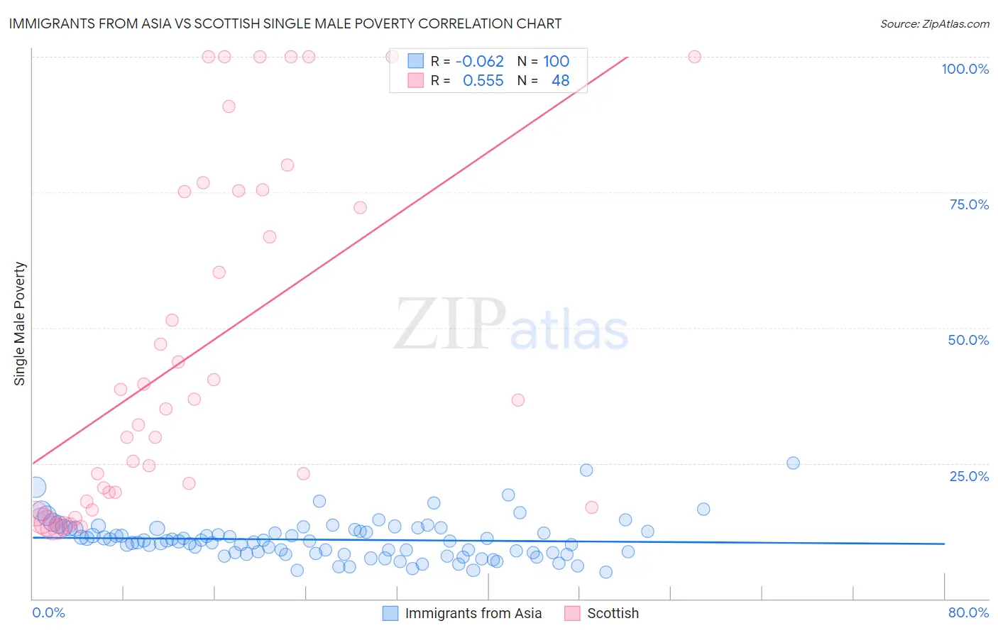 Immigrants from Asia vs Scottish Single Male Poverty