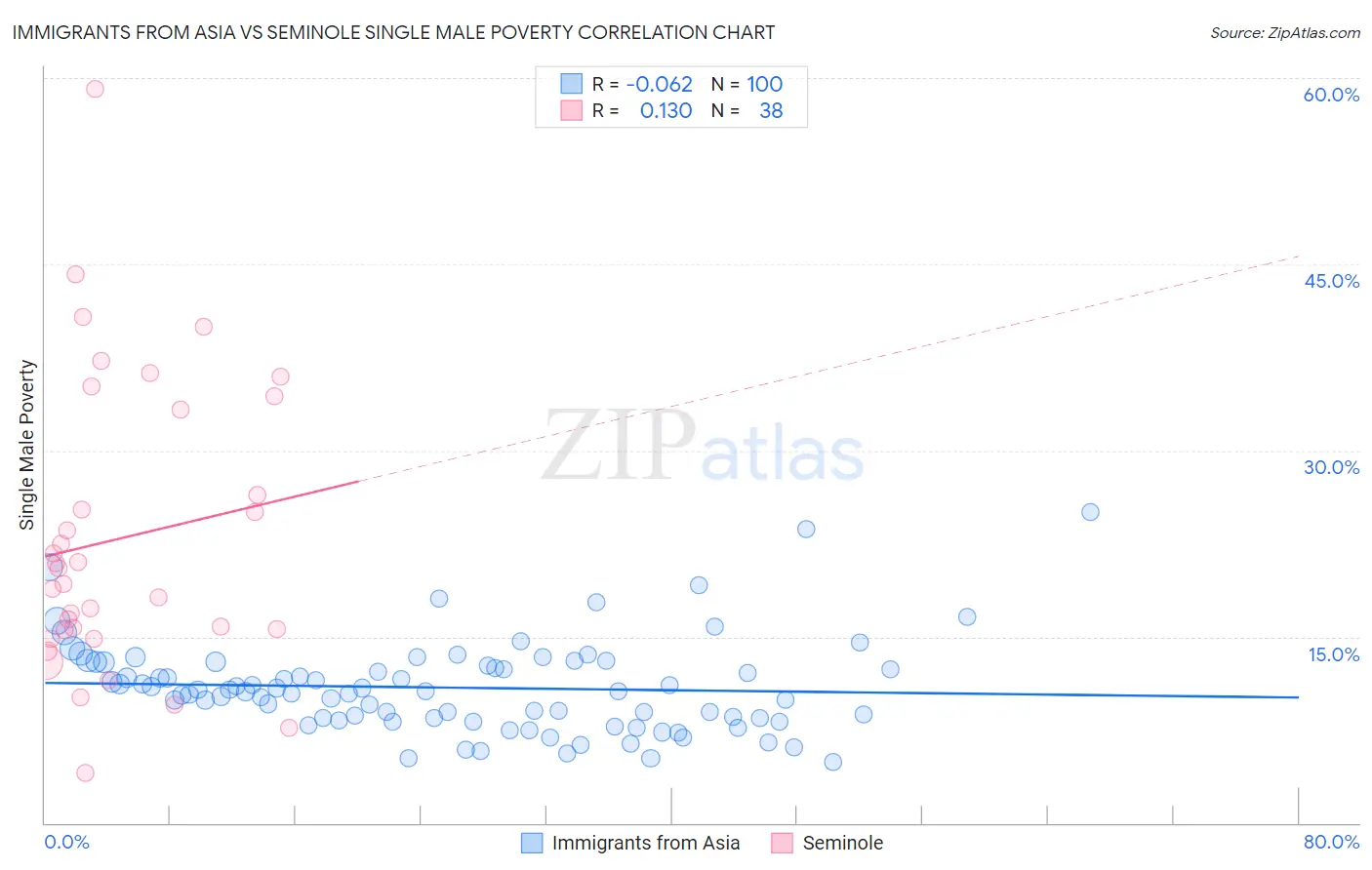 Immigrants from Asia vs Seminole Single Male Poverty