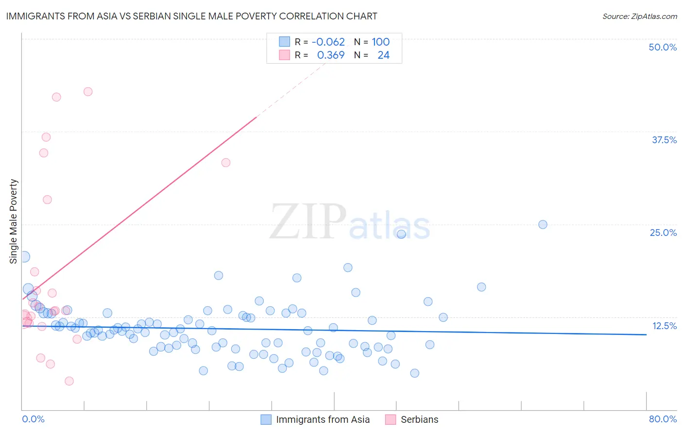 Immigrants from Asia vs Serbian Single Male Poverty