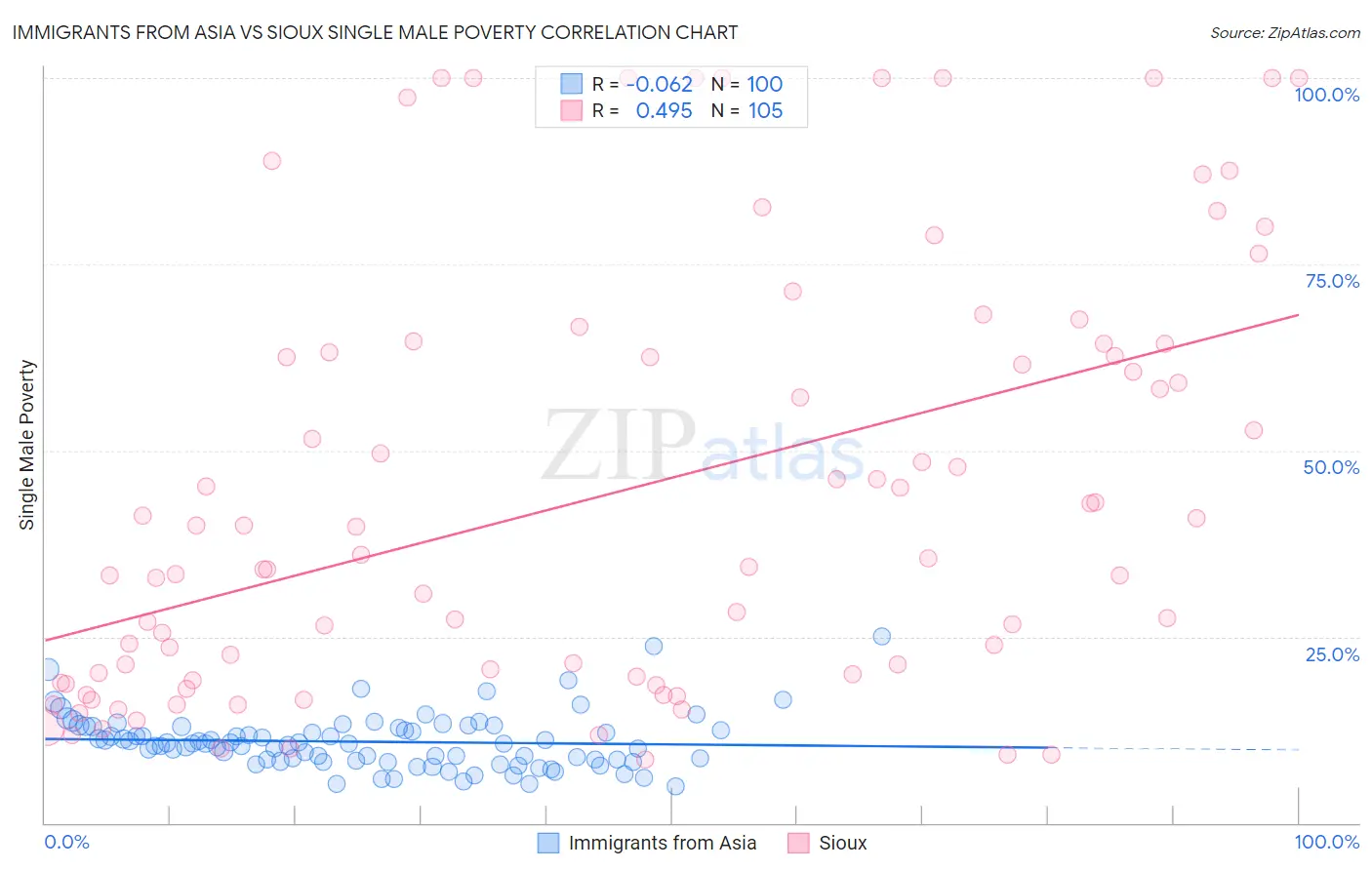 Immigrants from Asia vs Sioux Single Male Poverty