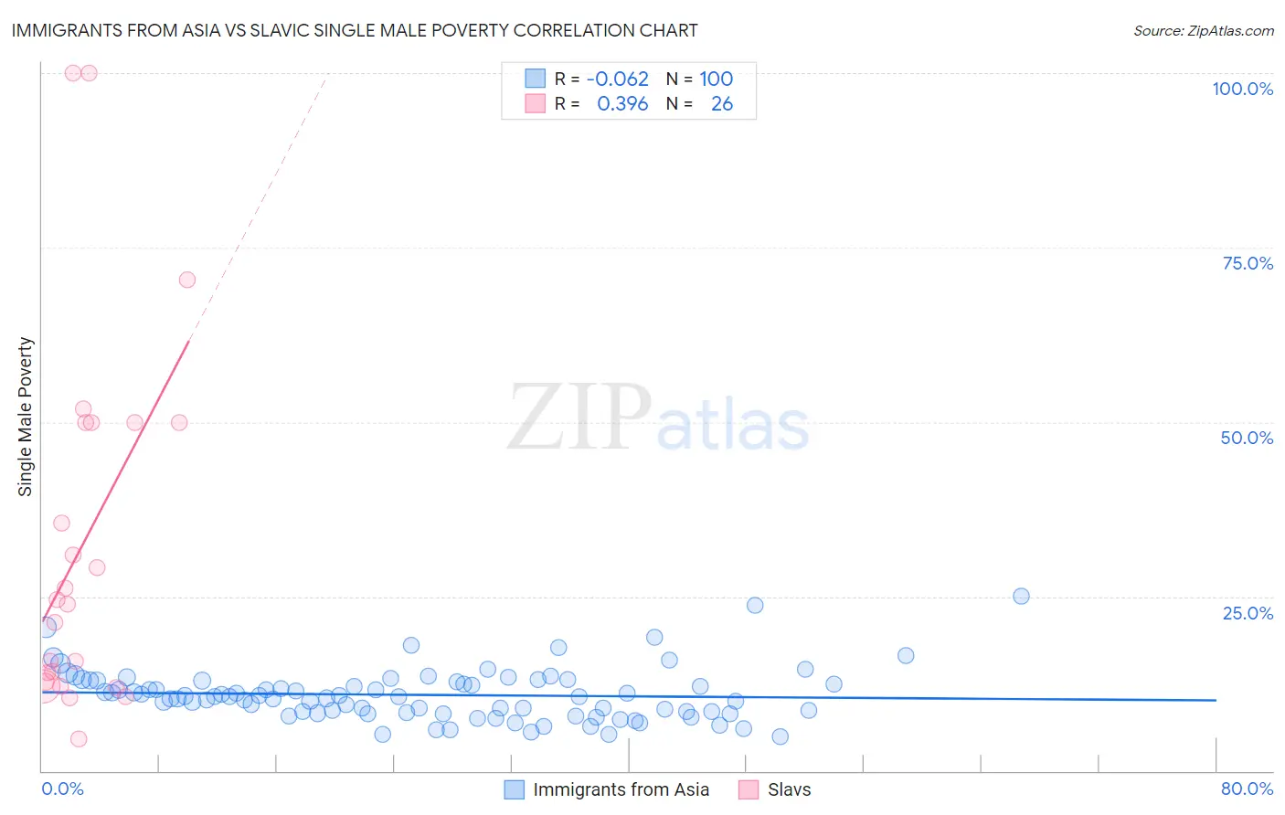 Immigrants from Asia vs Slavic Single Male Poverty