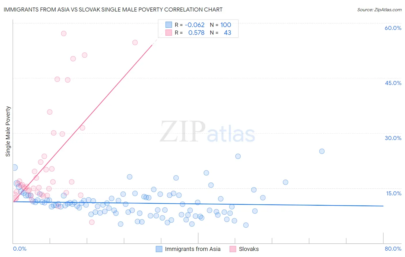 Immigrants from Asia vs Slovak Single Male Poverty