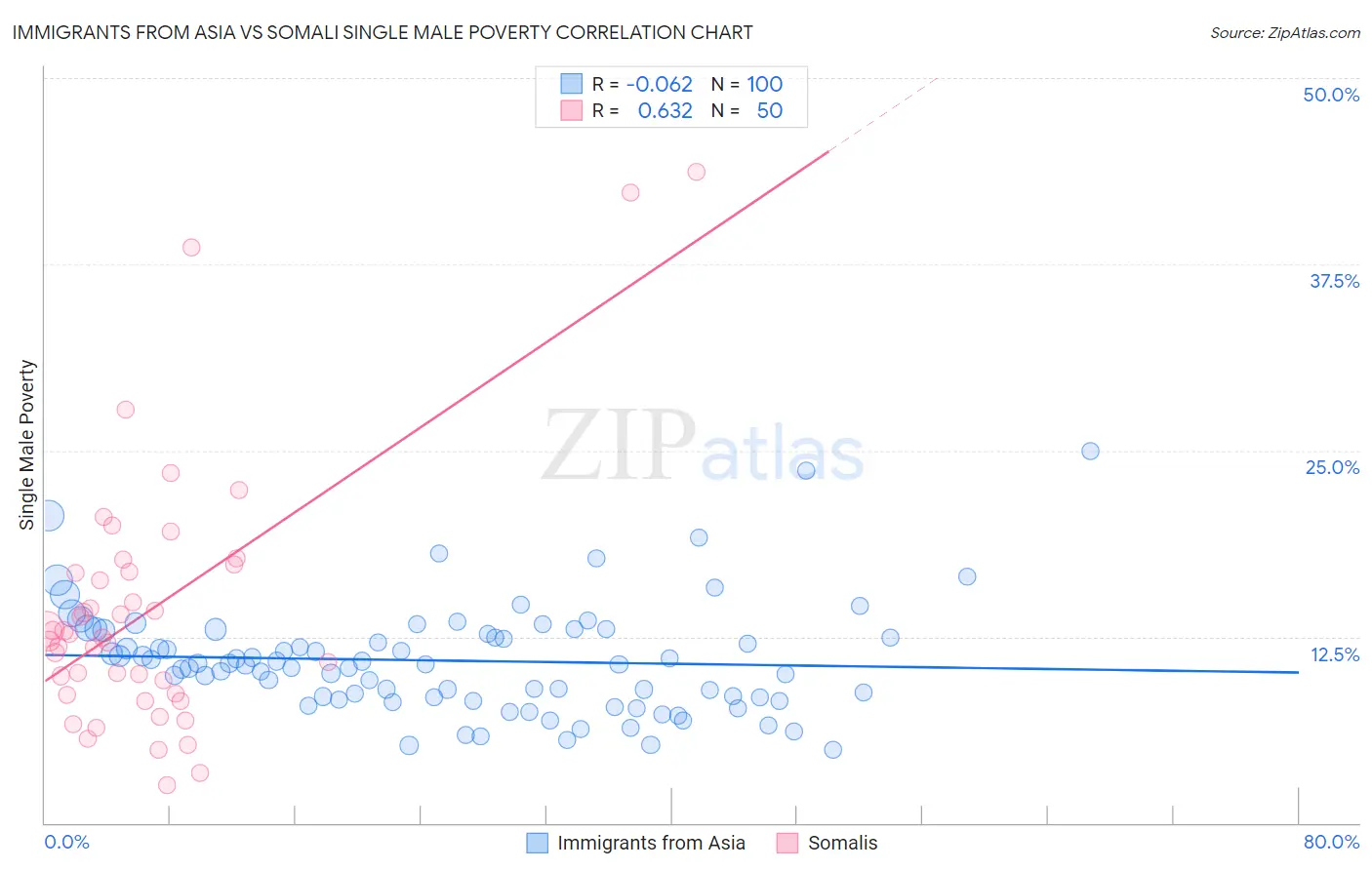 Immigrants from Asia vs Somali Single Male Poverty