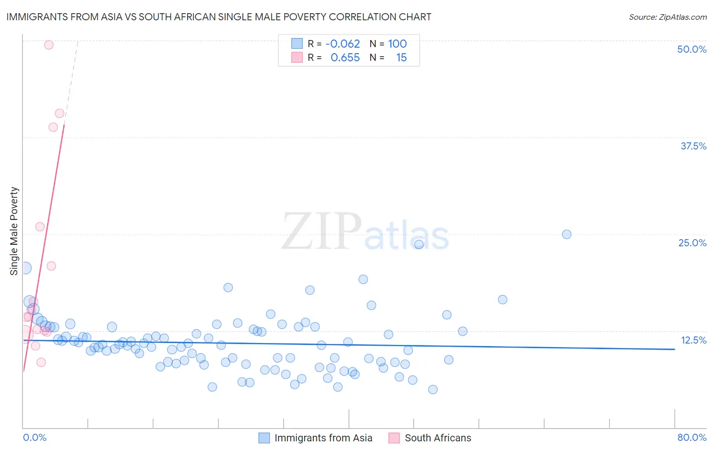 Immigrants from Asia vs South African Single Male Poverty