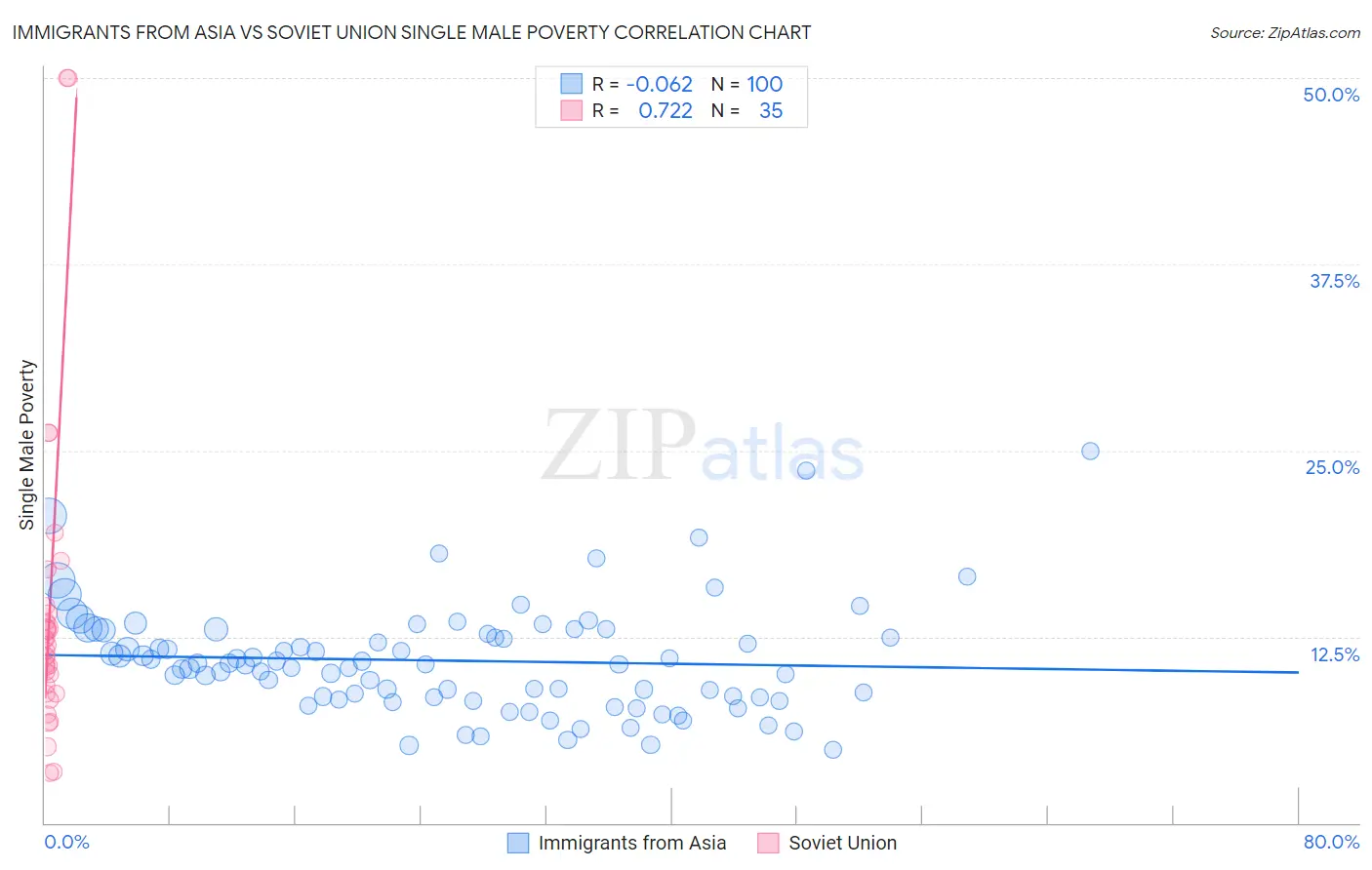 Immigrants from Asia vs Soviet Union Single Male Poverty