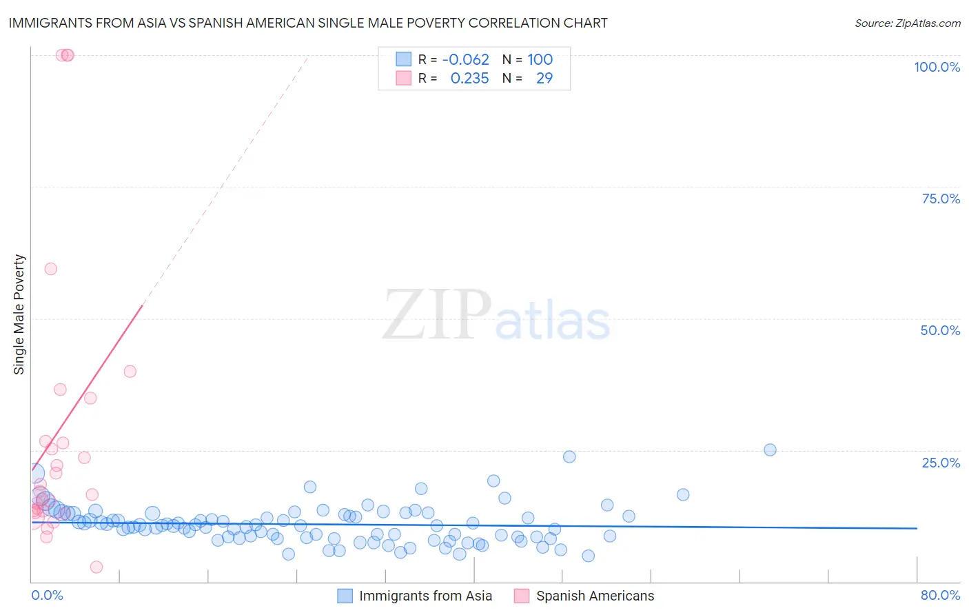 Immigrants from Asia vs Spanish American Single Male Poverty