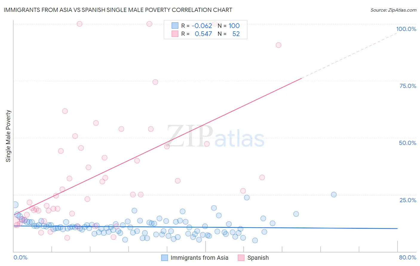 Immigrants from Asia vs Spanish Single Male Poverty