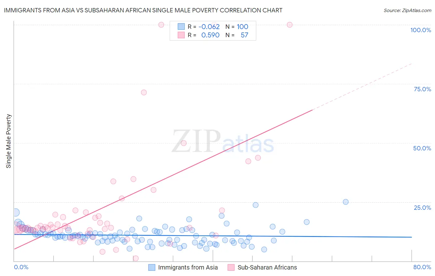 Immigrants from Asia vs Subsaharan African Single Male Poverty