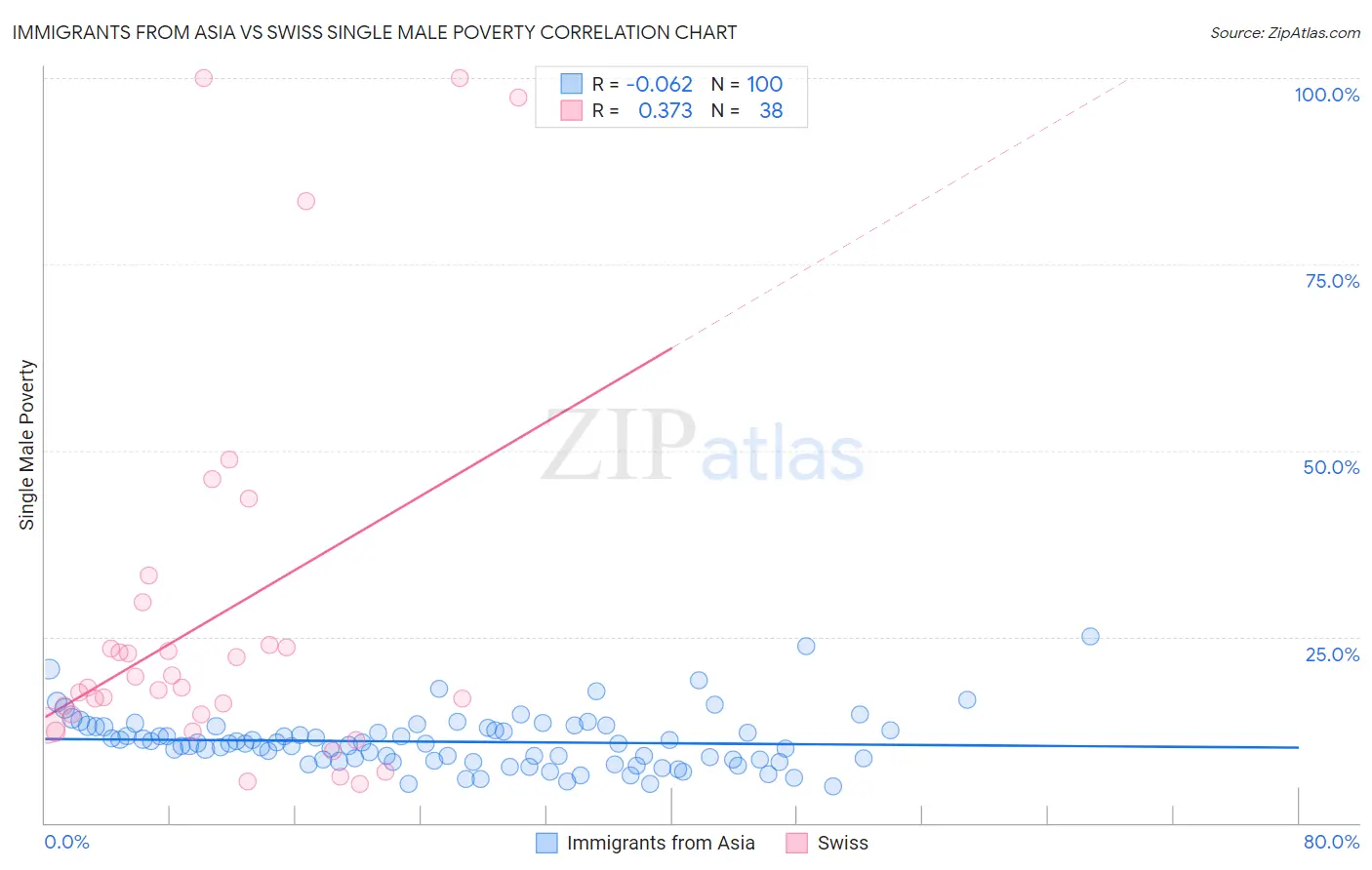 Immigrants from Asia vs Swiss Single Male Poverty