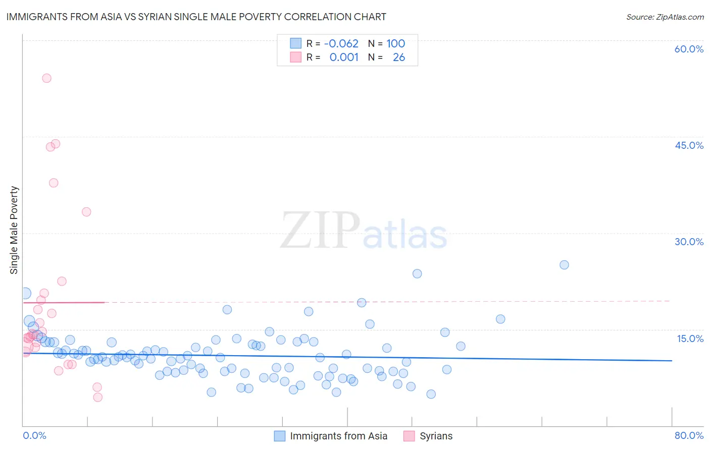 Immigrants from Asia vs Syrian Single Male Poverty