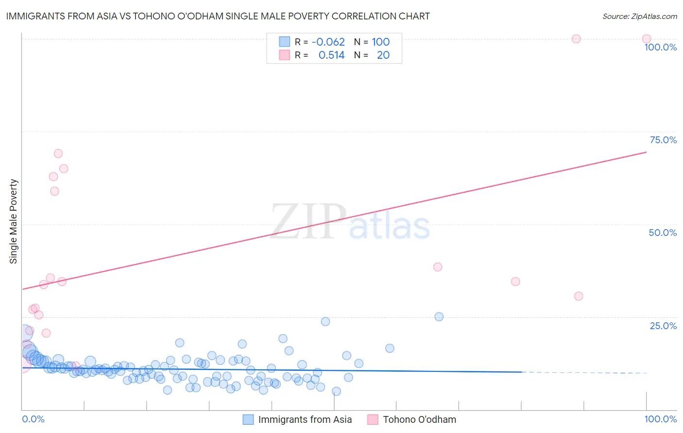 Immigrants from Asia vs Tohono O'odham Single Male Poverty