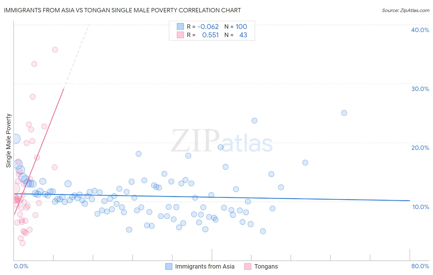 Immigrants from Asia vs Tongan Single Male Poverty