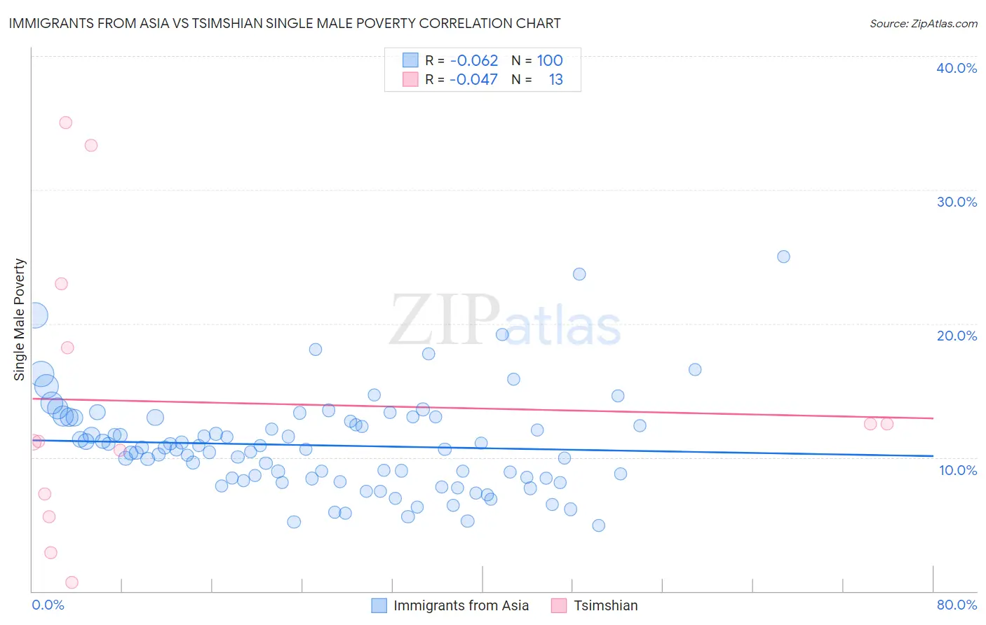 Immigrants from Asia vs Tsimshian Single Male Poverty