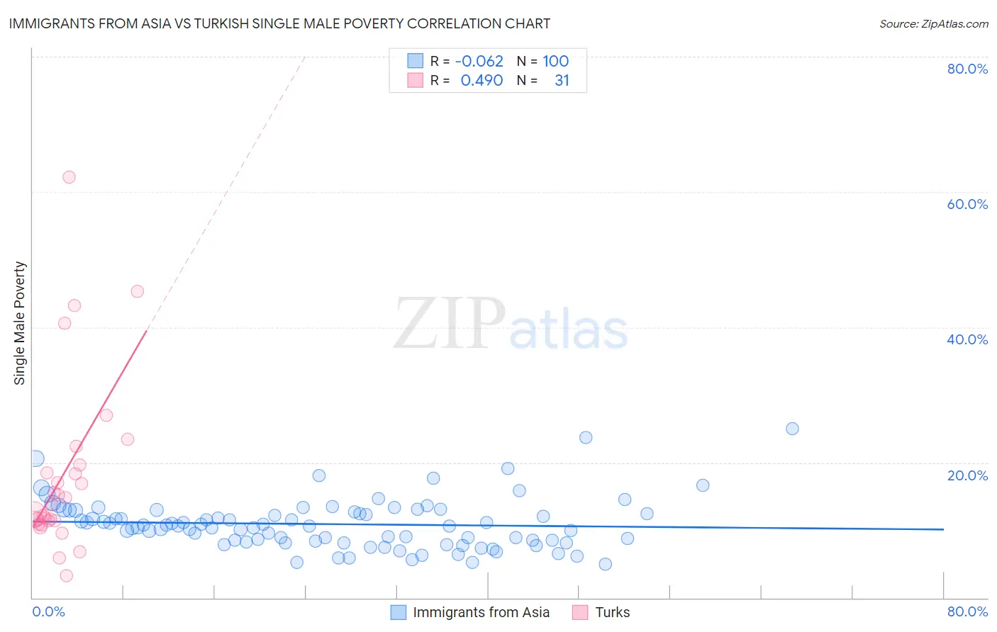 Immigrants from Asia vs Turkish Single Male Poverty