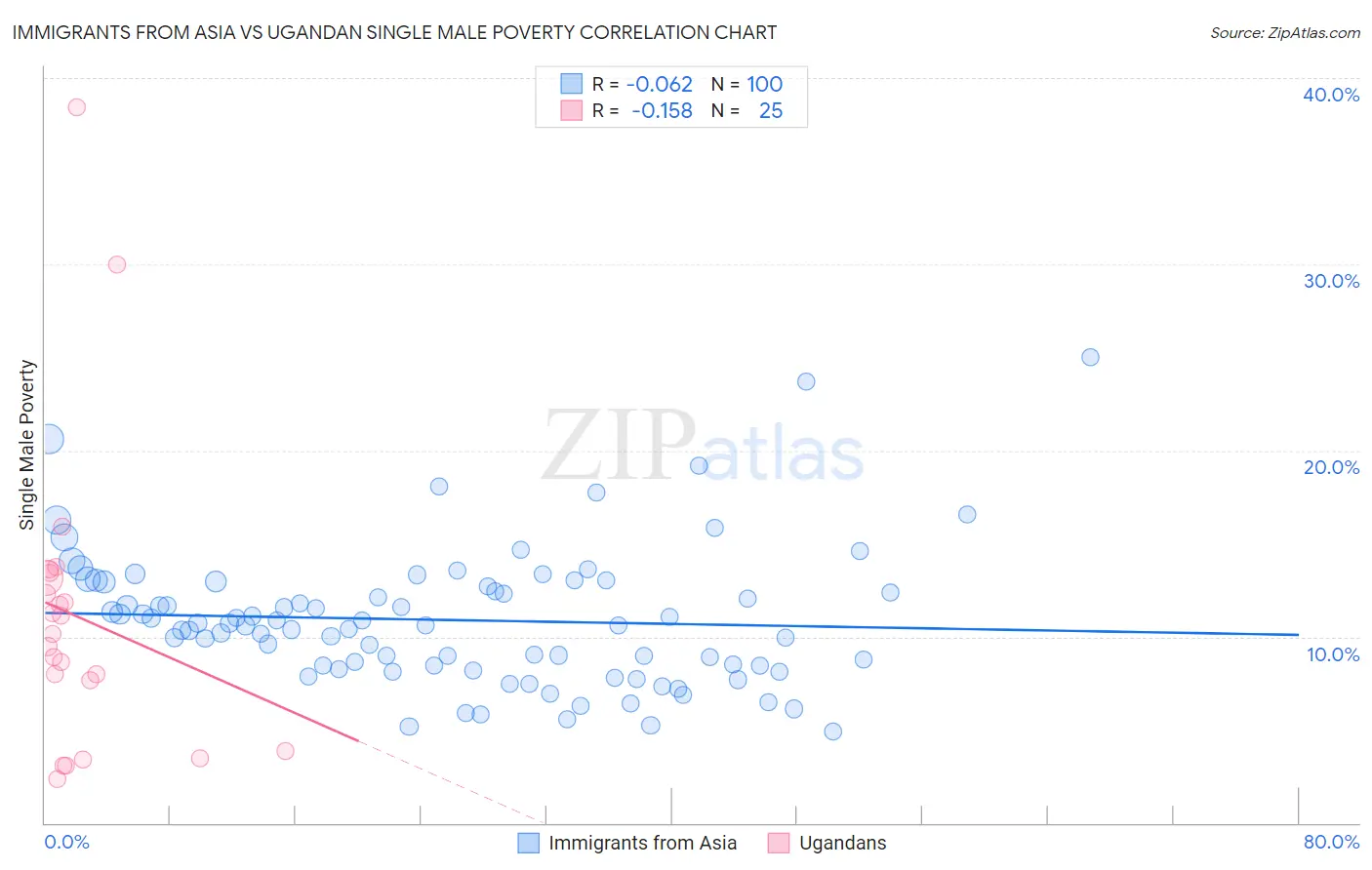 Immigrants from Asia vs Ugandan Single Male Poverty