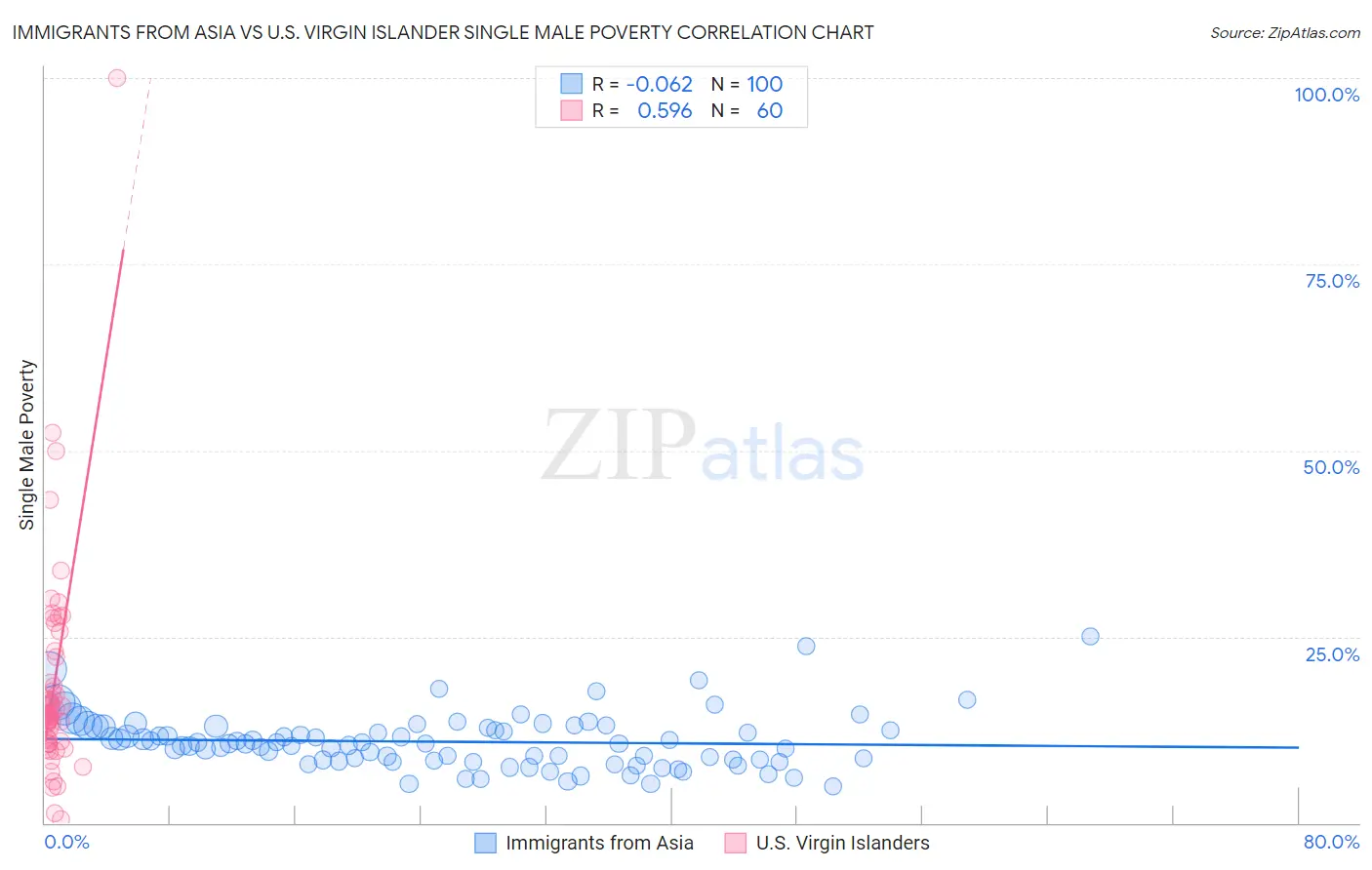 Immigrants from Asia vs U.S. Virgin Islander Single Male Poverty