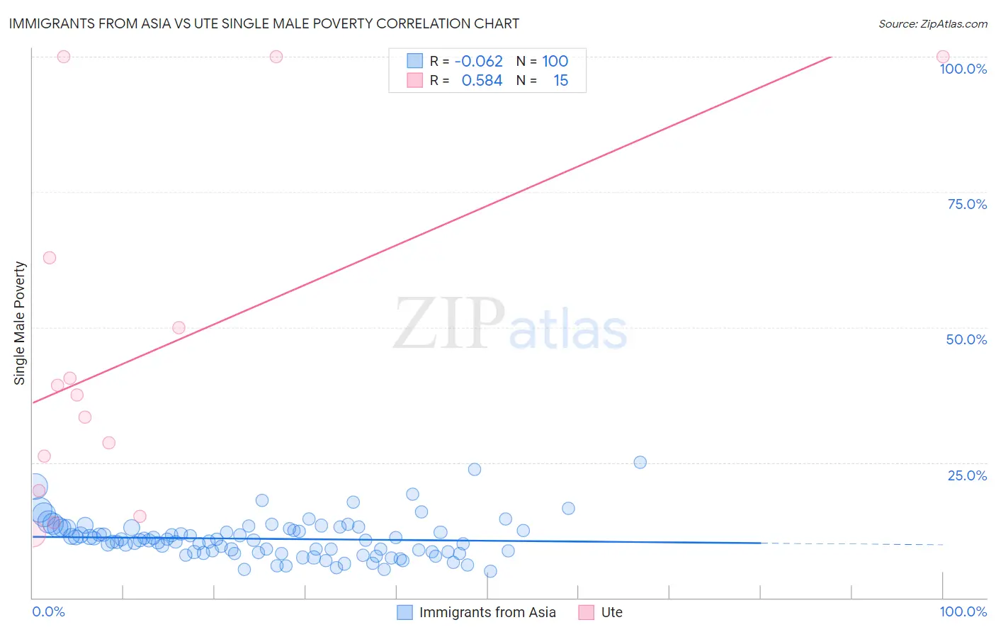 Immigrants from Asia vs Ute Single Male Poverty