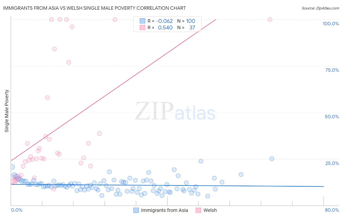 Immigrants from Asia vs Welsh Single Male Poverty