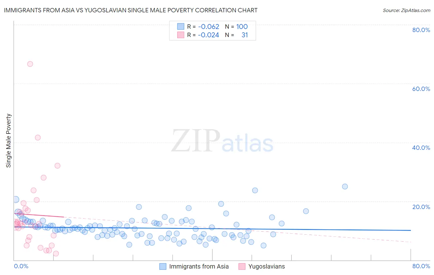 Immigrants from Asia vs Yugoslavian Single Male Poverty