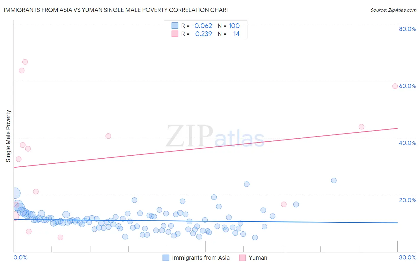 Immigrants from Asia vs Yuman Single Male Poverty