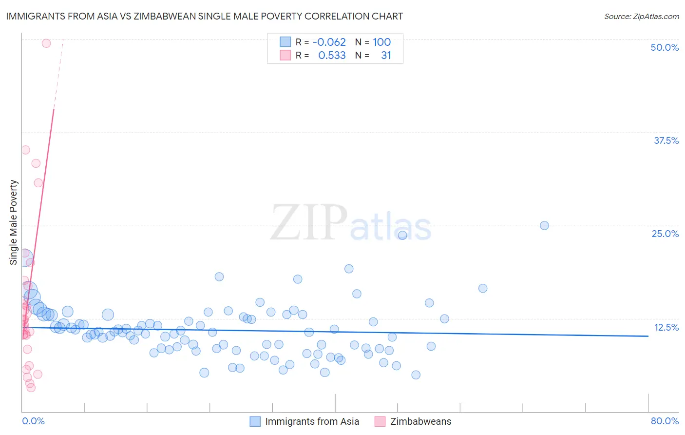 Immigrants from Asia vs Zimbabwean Single Male Poverty