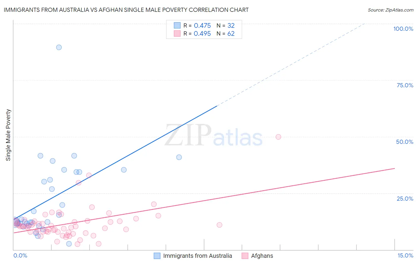 Immigrants from Australia vs Afghan Single Male Poverty