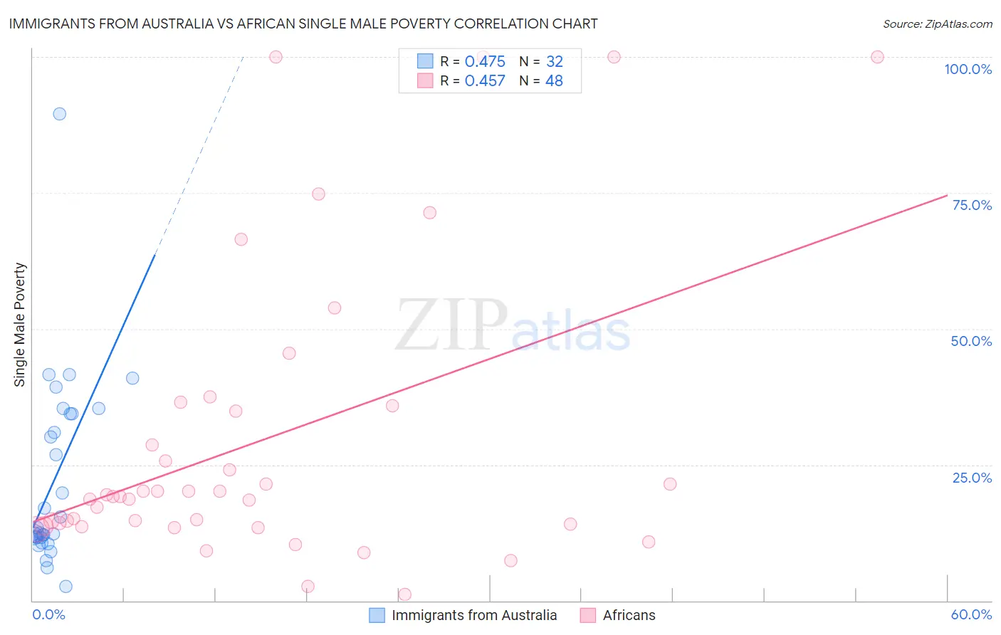 Immigrants from Australia vs African Single Male Poverty
