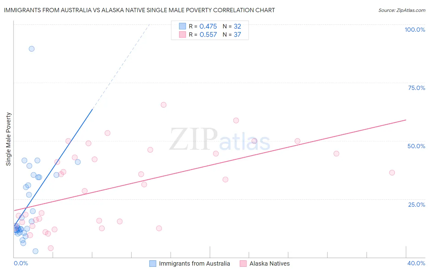 Immigrants from Australia vs Alaska Native Single Male Poverty