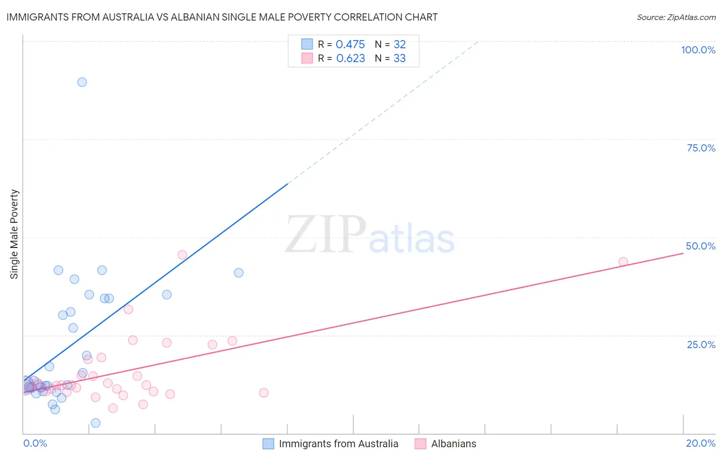 Immigrants from Australia vs Albanian Single Male Poverty