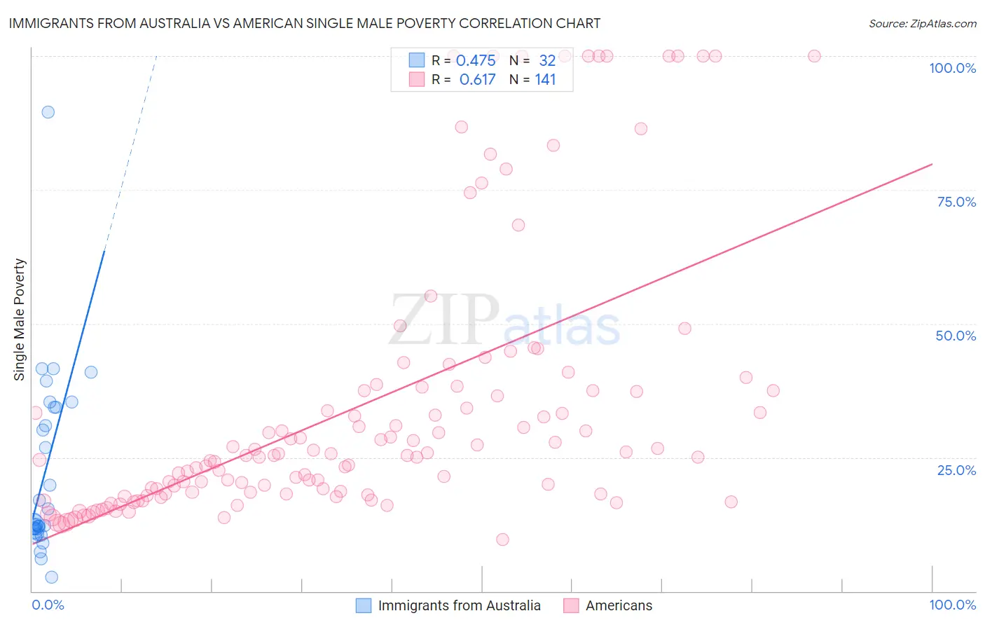 Immigrants from Australia vs American Single Male Poverty